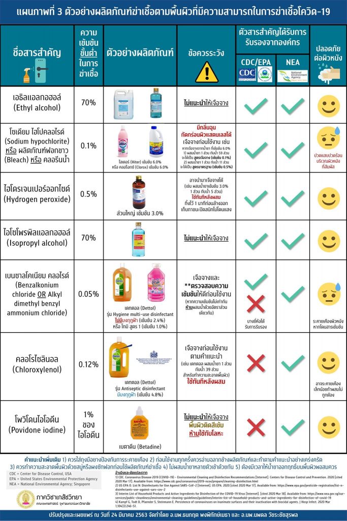 Infographic ตัวอย่างผลิตภัณฑ์ฆ่าเชื้อตามพื้นผิวที่มีความสามารถในการฆ่าเชื้อ โควิด-19