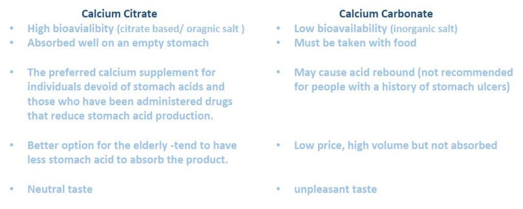 calcium citrate VS calcium carbonate