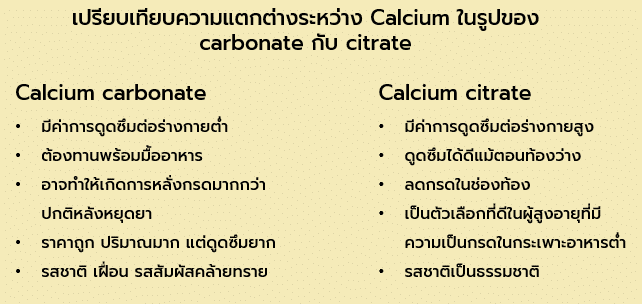 Calcium Carbonate VS Calcium Citrate