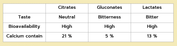 Calcium Citrate - เปรียบเทียบ calcium ในรูปแบบต่างๆ