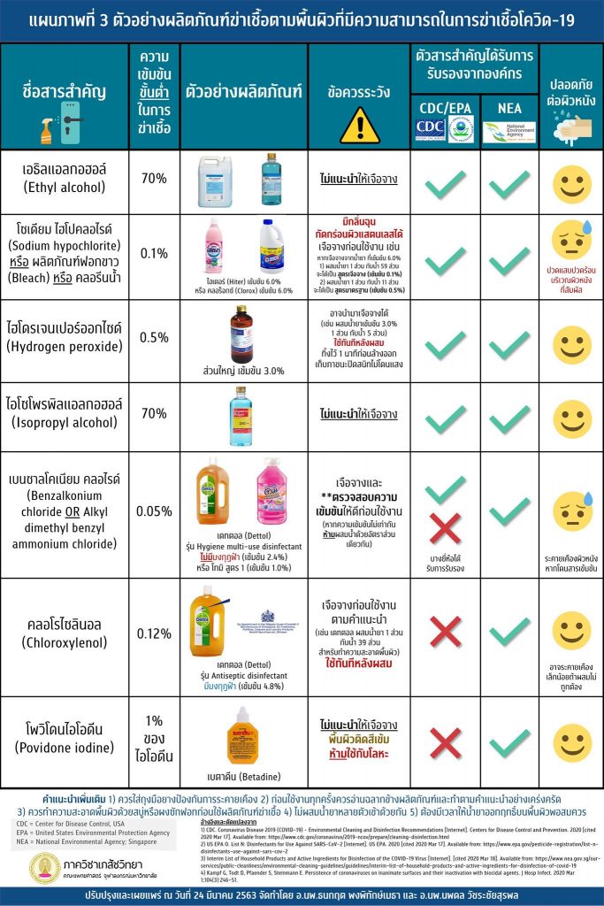 Infographic  ตัวอย่างผลิตภัณฑ์ฆ่าเชื้อตามพื้นผิวที่มีความสามารถในการฆ่าเชื้อ โควิด-19