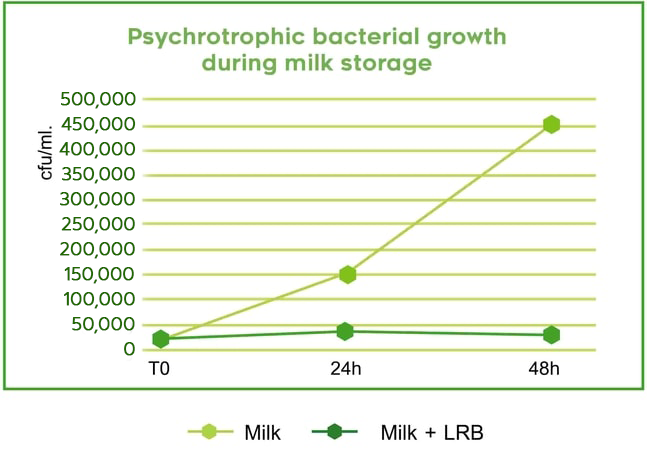 psychrotopic-bacterial-growith